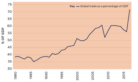 Chart showing global trade as a percentage of GDP