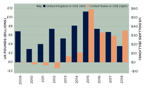 Table show cross-border acquisitions in the US and UK