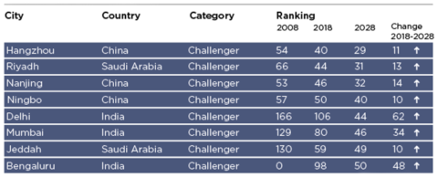 Ranking of challenger cities