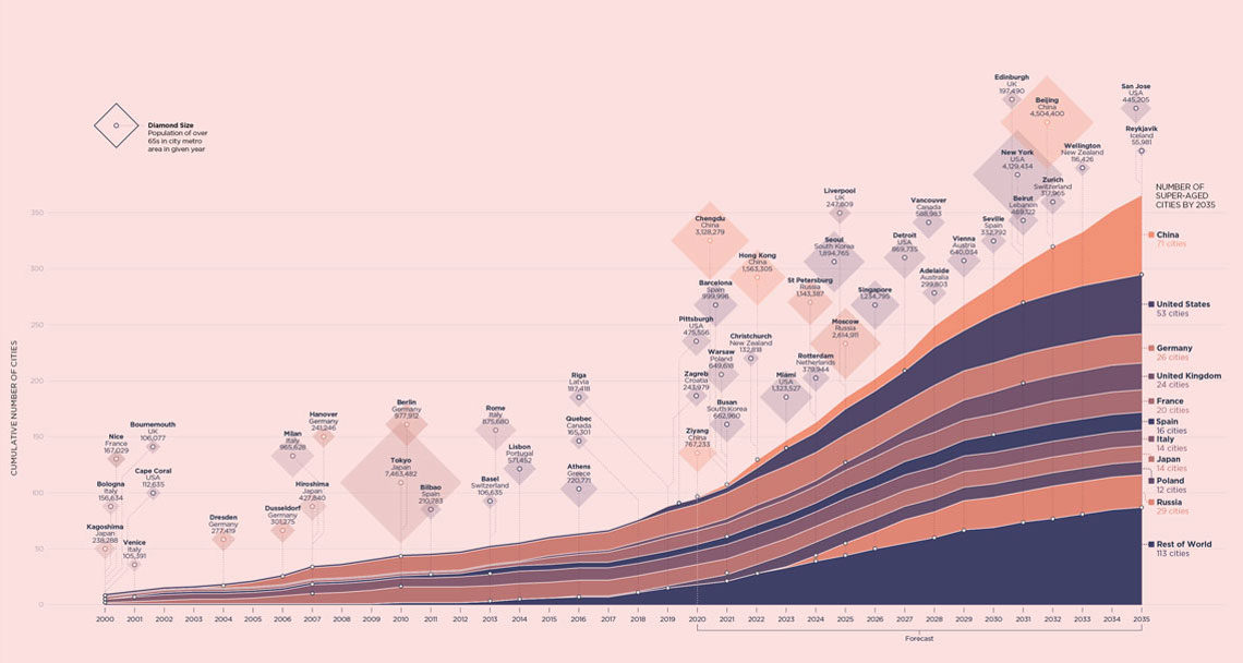 timeline of super aged cities