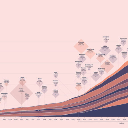 timeline of super aged cities
