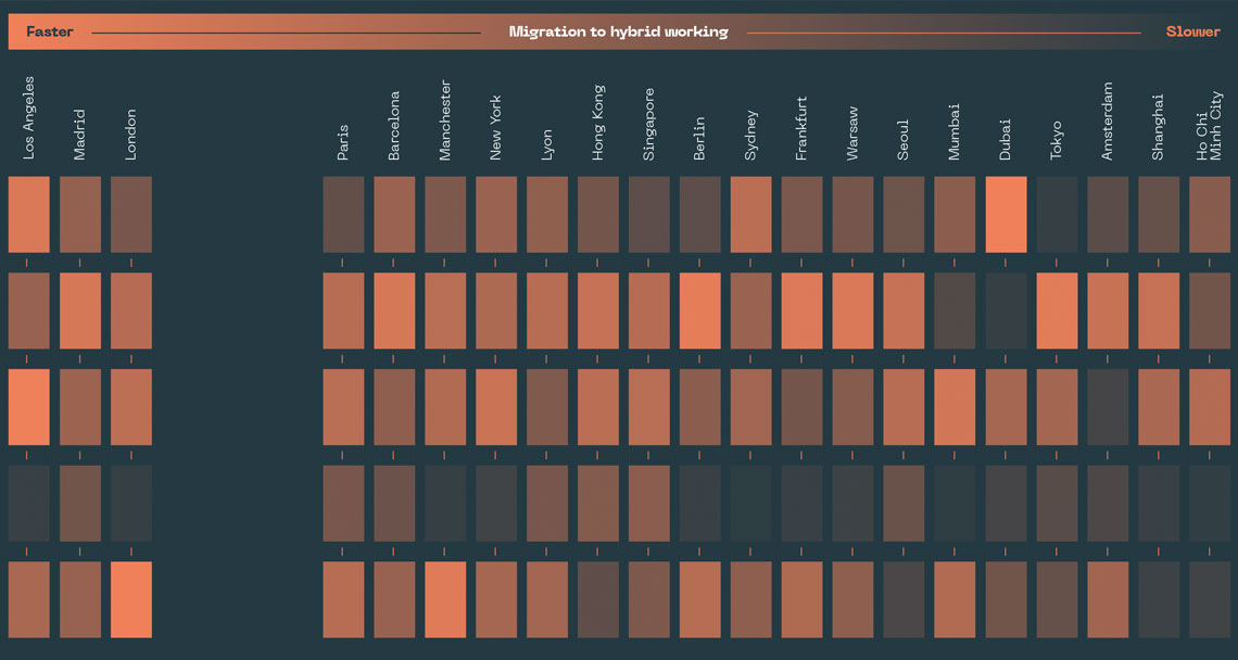 Migration to hybrid working